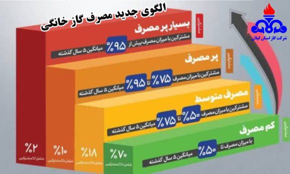 اجرای طرح اصلاح الگوی مصرف گاز با رویکرد عدالت در توزیع
